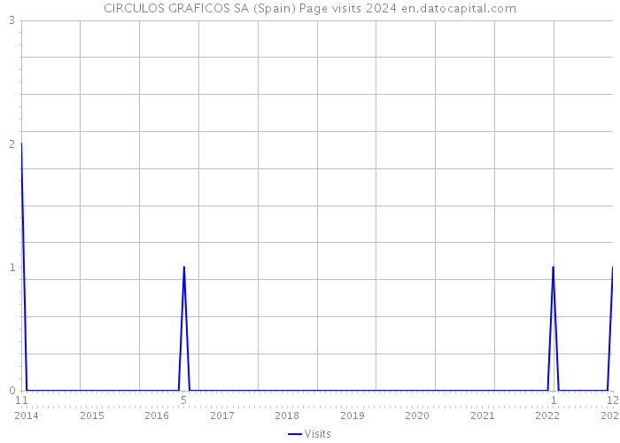 CIRCULOS GRAFICOS SA (Spain) Page visits 2024 