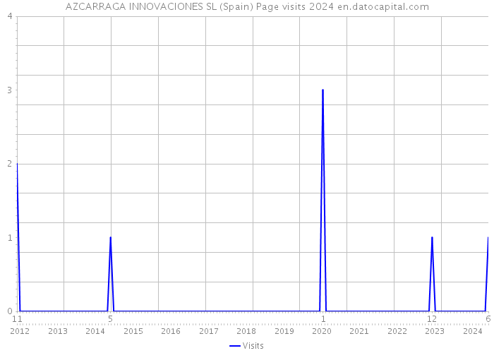 AZCARRAGA INNOVACIONES SL (Spain) Page visits 2024 