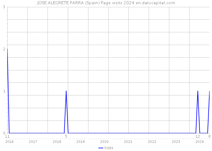 JOSE ALEGRETE PARRA (Spain) Page visits 2024 