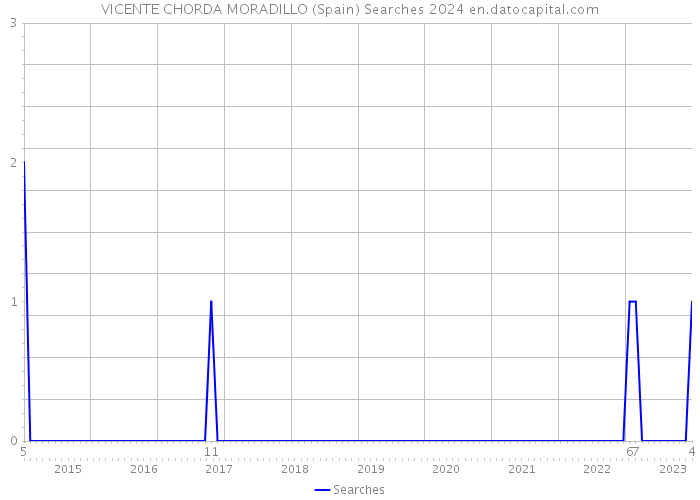 VICENTE CHORDA MORADILLO (Spain) Searches 2024 