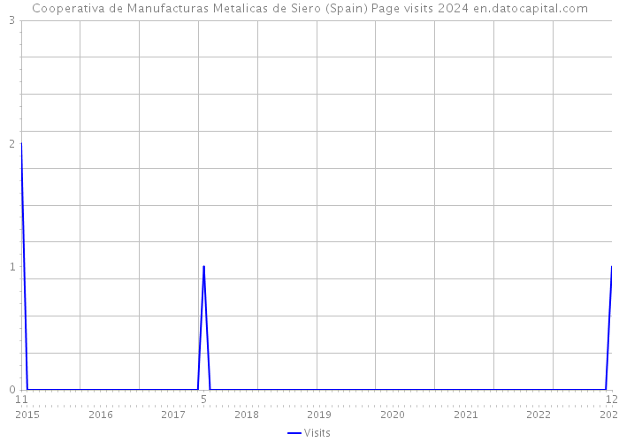 Cooperativa de Manufacturas Metalicas de Siero (Spain) Page visits 2024 