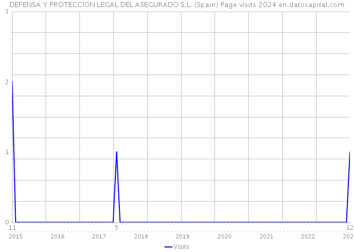 DEFENSA Y PROTECCION LEGAL DEL ASEGURADO S.L. (Spain) Page visits 2024 