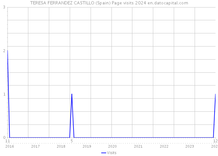 TERESA FERRANDEZ CASTILLO (Spain) Page visits 2024 