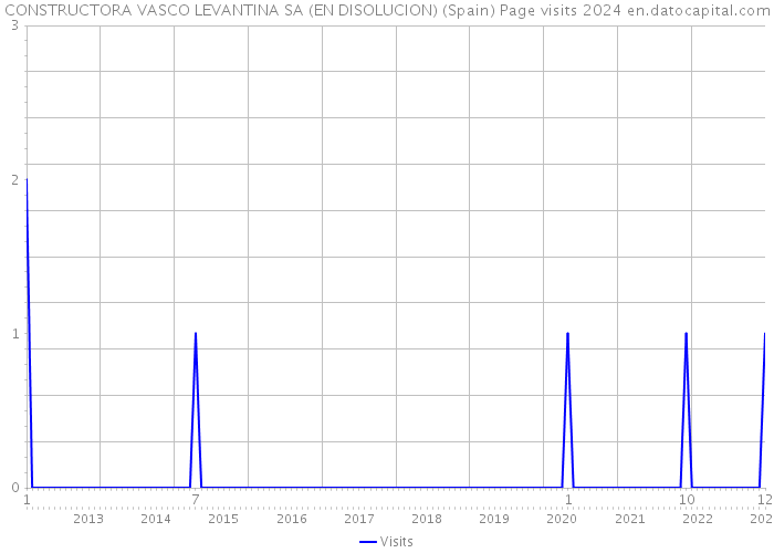 CONSTRUCTORA VASCO LEVANTINA SA (EN DISOLUCION) (Spain) Page visits 2024 