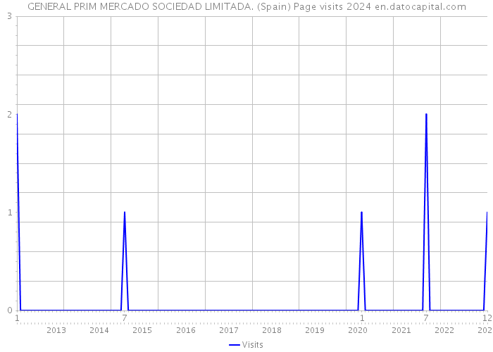 GENERAL PRIM MERCADO SOCIEDAD LIMITADA. (Spain) Page visits 2024 