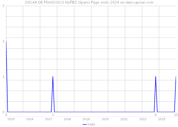 OSCAR DE FRANCISCO NUÑEZ (Spain) Page visits 2024 