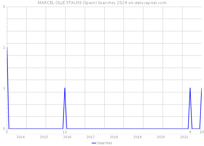 MARCEL OLLE STAUSS (Spain) Searches 2024 