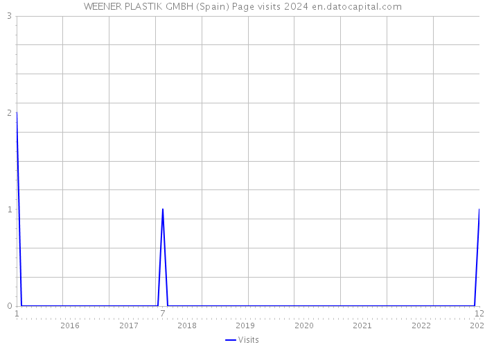 WEENER PLASTIK GMBH (Spain) Page visits 2024 