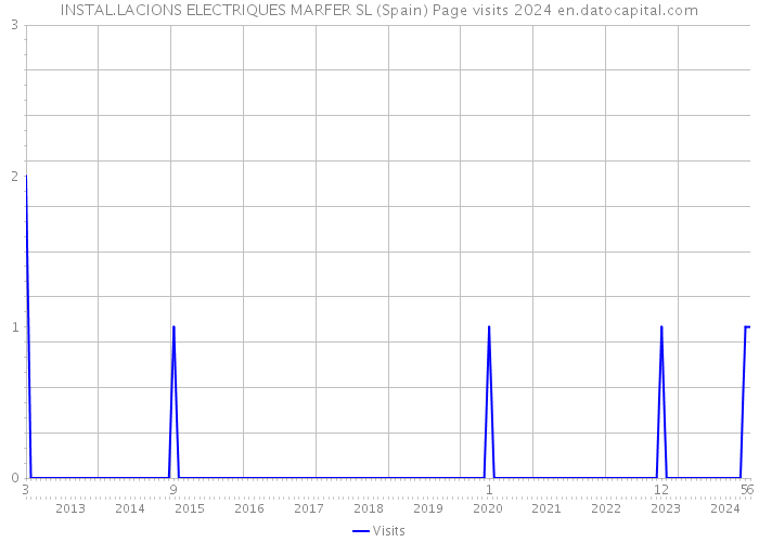 INSTAL.LACIONS ELECTRIQUES MARFER SL (Spain) Page visits 2024 