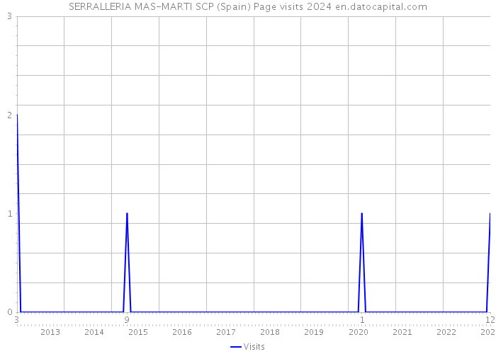 SERRALLERIA MAS-MARTI SCP (Spain) Page visits 2024 