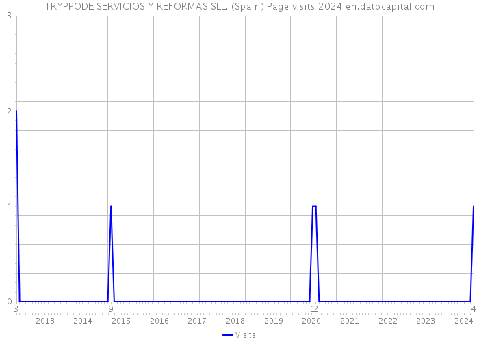 TRYPPODE SERVICIOS Y REFORMAS SLL. (Spain) Page visits 2024 