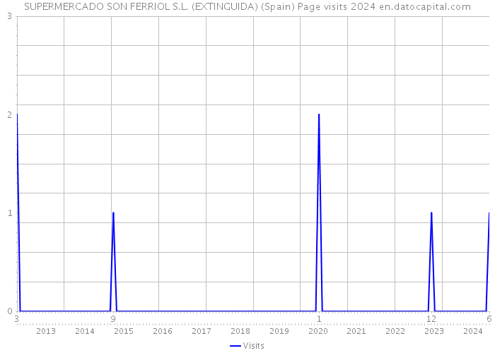 SUPERMERCADO SON FERRIOL S.L. (EXTINGUIDA) (Spain) Page visits 2024 