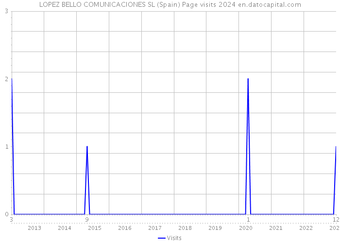 LOPEZ BELLO COMUNICACIONES SL (Spain) Page visits 2024 