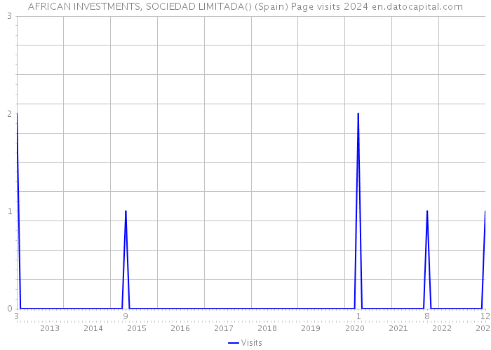 AFRICAN INVESTMENTS, SOCIEDAD LIMITADA() (Spain) Page visits 2024 