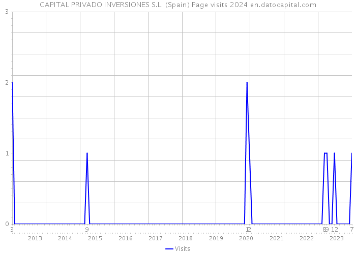 CAPITAL PRIVADO INVERSIONES S.L. (Spain) Page visits 2024 