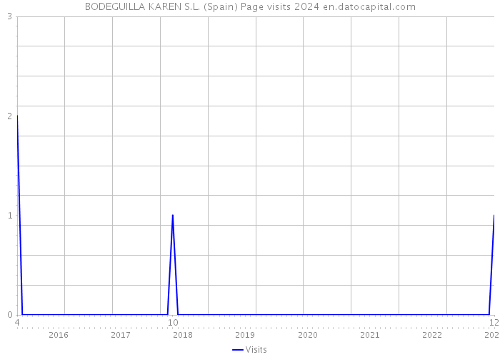 BODEGUILLA KAREN S.L. (Spain) Page visits 2024 