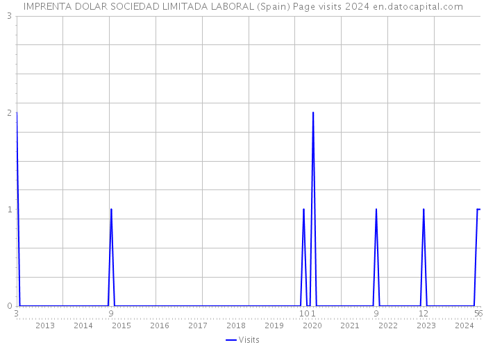 IMPRENTA DOLAR SOCIEDAD LIMITADA LABORAL (Spain) Page visits 2024 