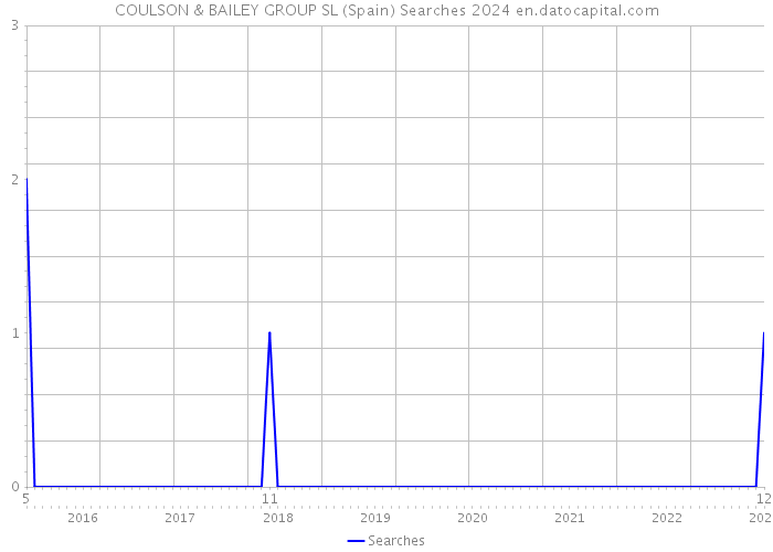 COULSON & BAILEY GROUP SL (Spain) Searches 2024 