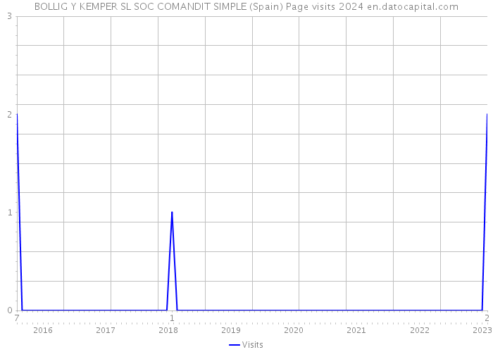 BOLLIG Y KEMPER SL SOC COMANDIT SIMPLE (Spain) Page visits 2024 