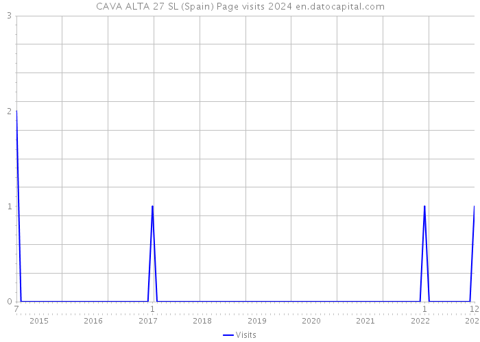 CAVA ALTA 27 SL (Spain) Page visits 2024 