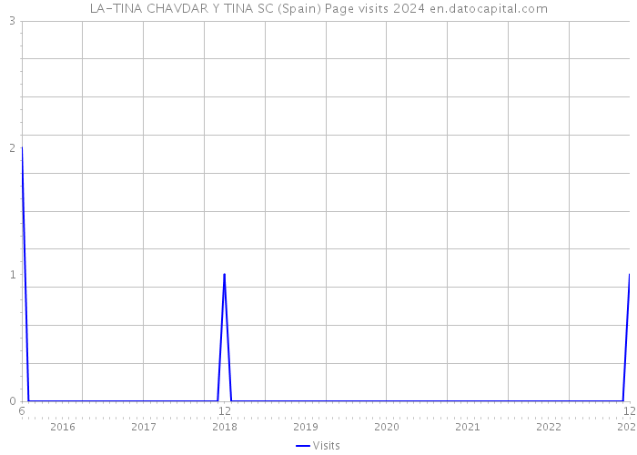 LA-TINA CHAVDAR Y TINA SC (Spain) Page visits 2024 