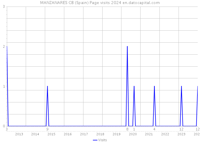 MANZANARES CB (Spain) Page visits 2024 
