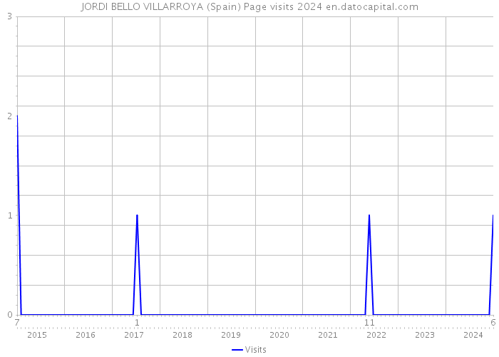 JORDI BELLO VILLARROYA (Spain) Page visits 2024 