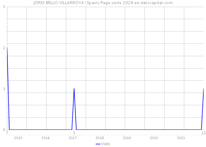 JORDI BELLO VILLARROYA (Spain) Page visits 2024 