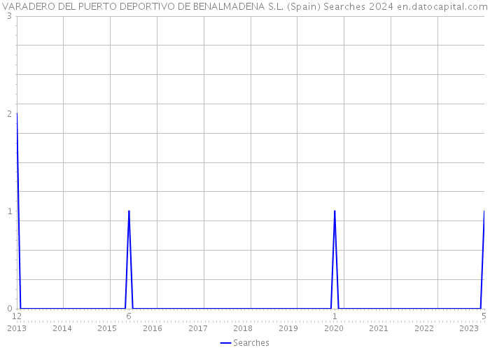 VARADERO DEL PUERTO DEPORTIVO DE BENALMADENA S.L. (Spain) Searches 2024 