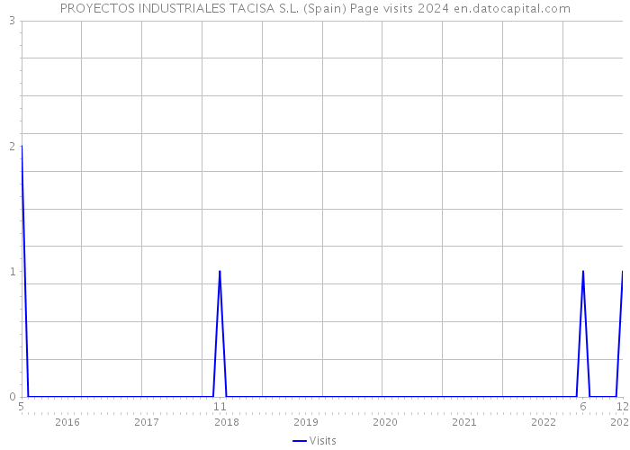 PROYECTOS INDUSTRIALES TACISA S.L. (Spain) Page visits 2024 