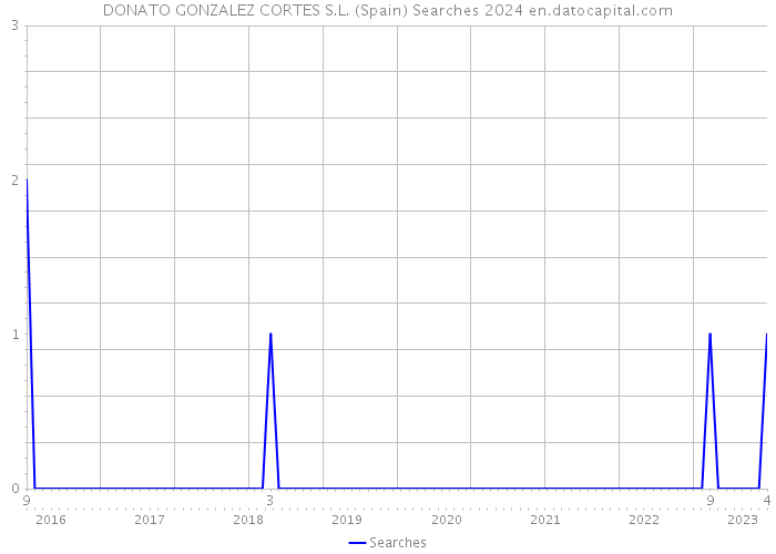 DONATO GONZALEZ CORTES S.L. (Spain) Searches 2024 