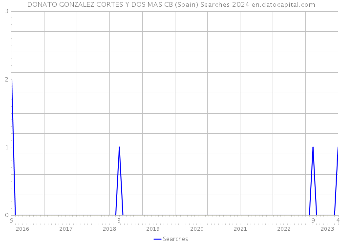 DONATO GONZALEZ CORTES Y DOS MAS CB (Spain) Searches 2024 