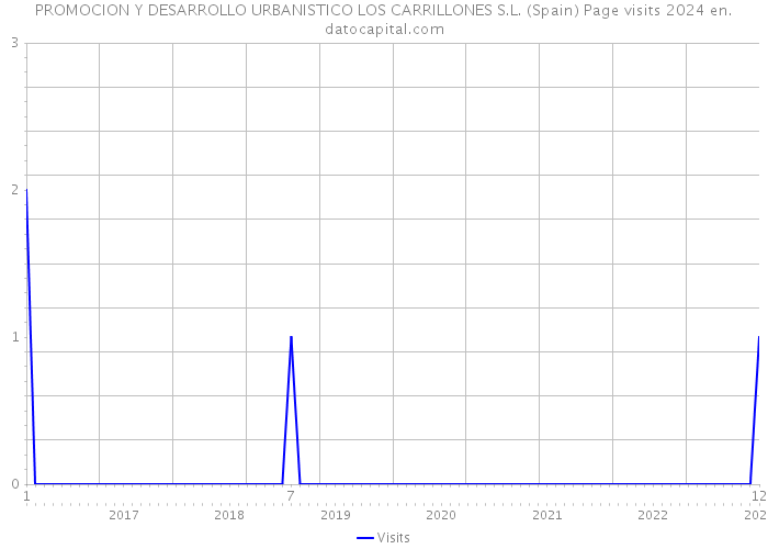 PROMOCION Y DESARROLLO URBANISTICO LOS CARRILLONES S.L. (Spain) Page visits 2024 