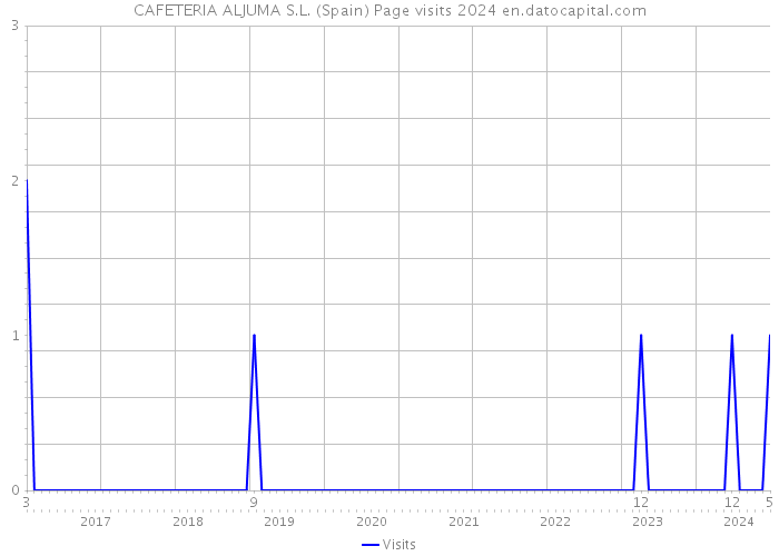 CAFETERIA ALJUMA S.L. (Spain) Page visits 2024 