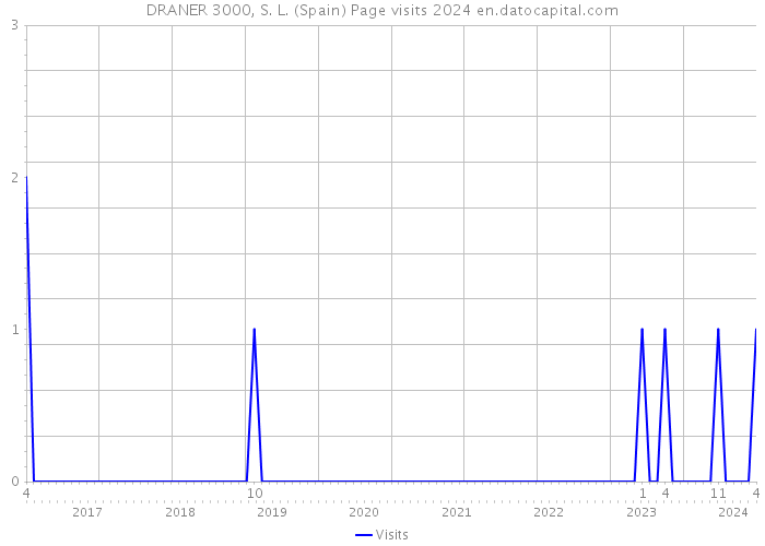 DRANER 3000, S. L. (Spain) Page visits 2024 