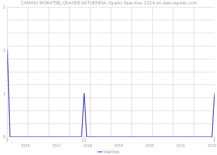 CAMINO MORATIEL GRANDE SATURNINA (Spain) Searches 2024 