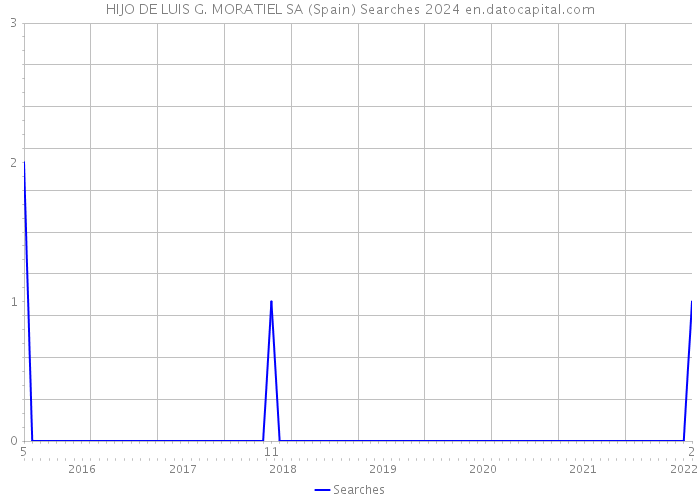 HIJO DE LUIS G. MORATIEL SA (Spain) Searches 2024 