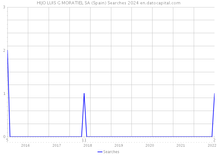 HIJO LUIS G MORATIEL SA (Spain) Searches 2024 