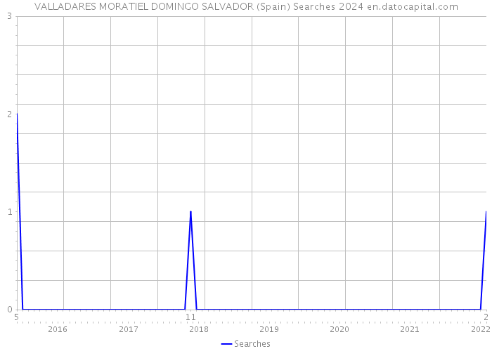 VALLADARES MORATIEL DOMINGO SALVADOR (Spain) Searches 2024 