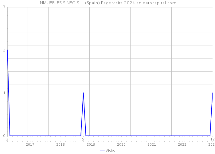 INMUEBLES SINFO S.L. (Spain) Page visits 2024 