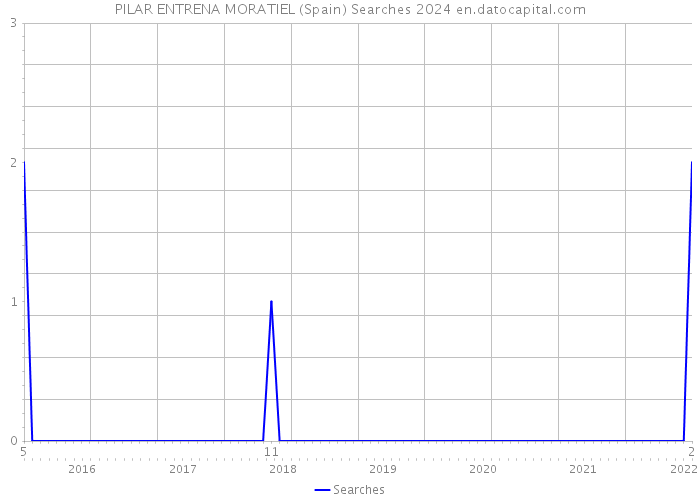 PILAR ENTRENA MORATIEL (Spain) Searches 2024 
