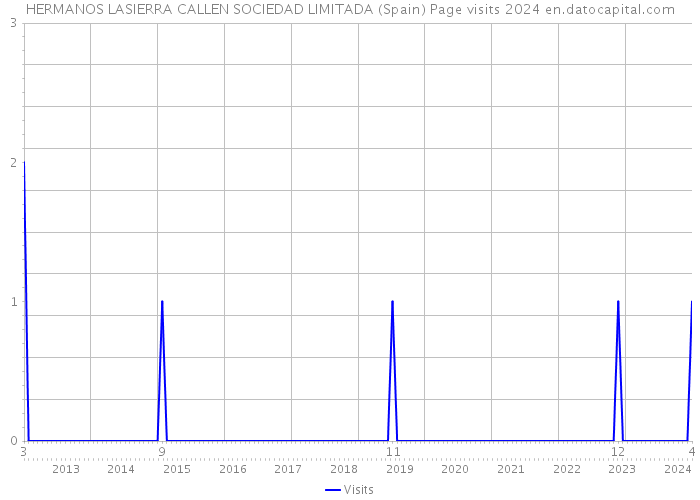 HERMANOS LASIERRA CALLEN SOCIEDAD LIMITADA (Spain) Page visits 2024 