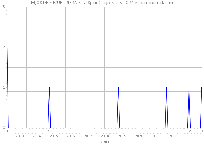 HIJOS DE MIGUEL RIERA S.L. (Spain) Page visits 2024 