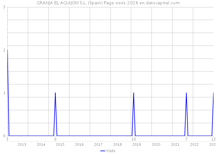GRANJA EL AGUIJON S.L. (Spain) Page visits 2024 