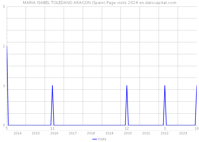 MARIA ISABEL TOLEDANO ARAGON (Spain) Page visits 2024 