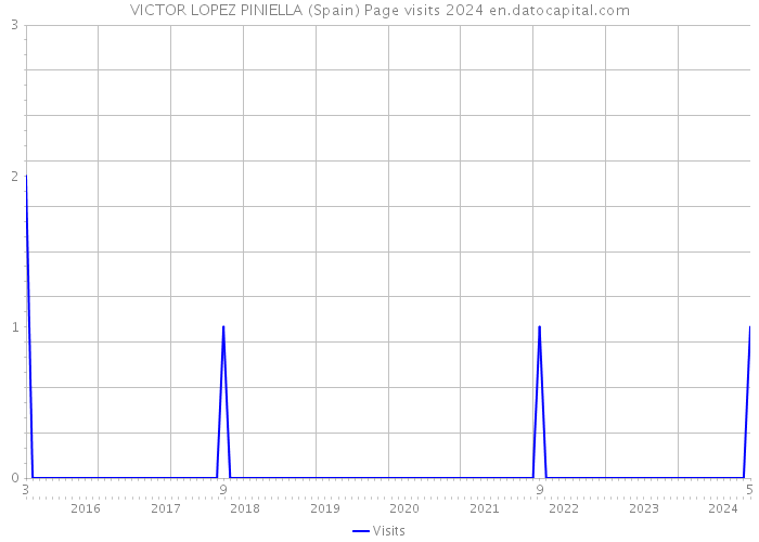 VICTOR LOPEZ PINIELLA (Spain) Page visits 2024 