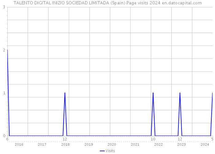 TALENTO DIGITAL INIZIO SOCIEDAD LIMITADA (Spain) Page visits 2024 