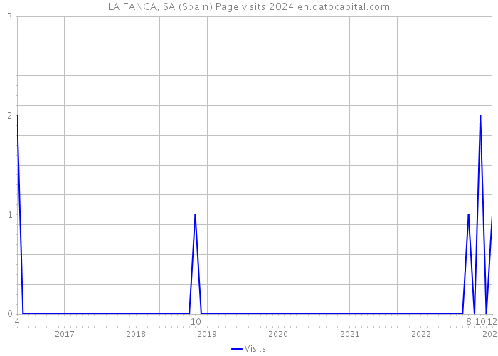 LA FANGA, SA (Spain) Page visits 2024 