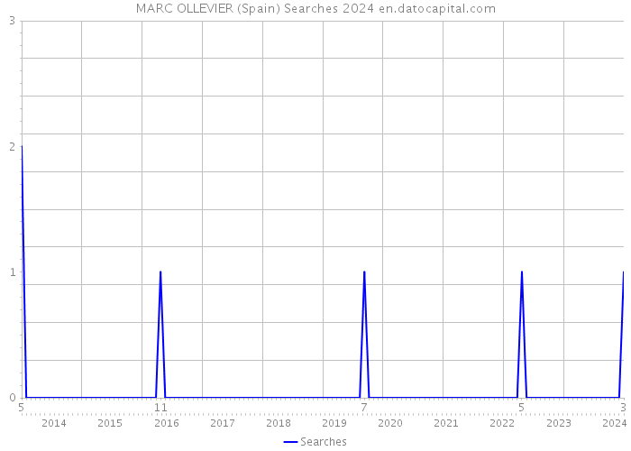 MARC OLLEVIER (Spain) Searches 2024 