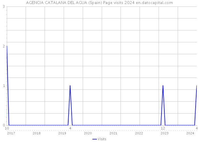 AGENCIA CATALANA DEL AGUA (Spain) Page visits 2024 